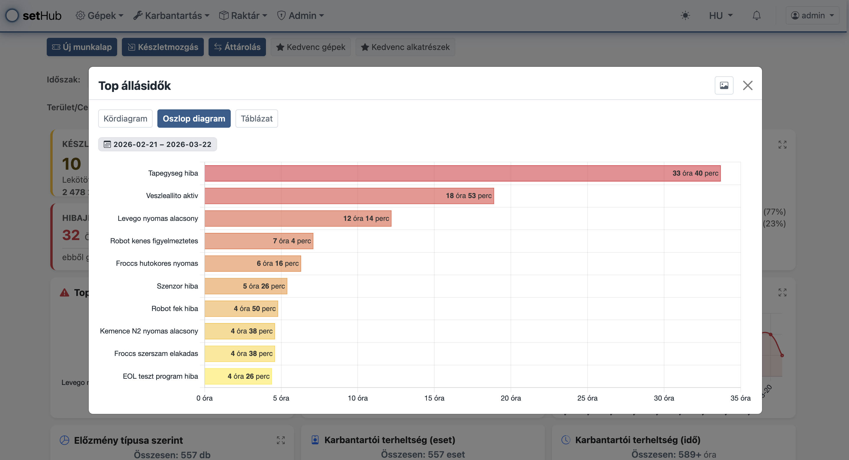 Állásidő grafikon a karbantartási riportokban