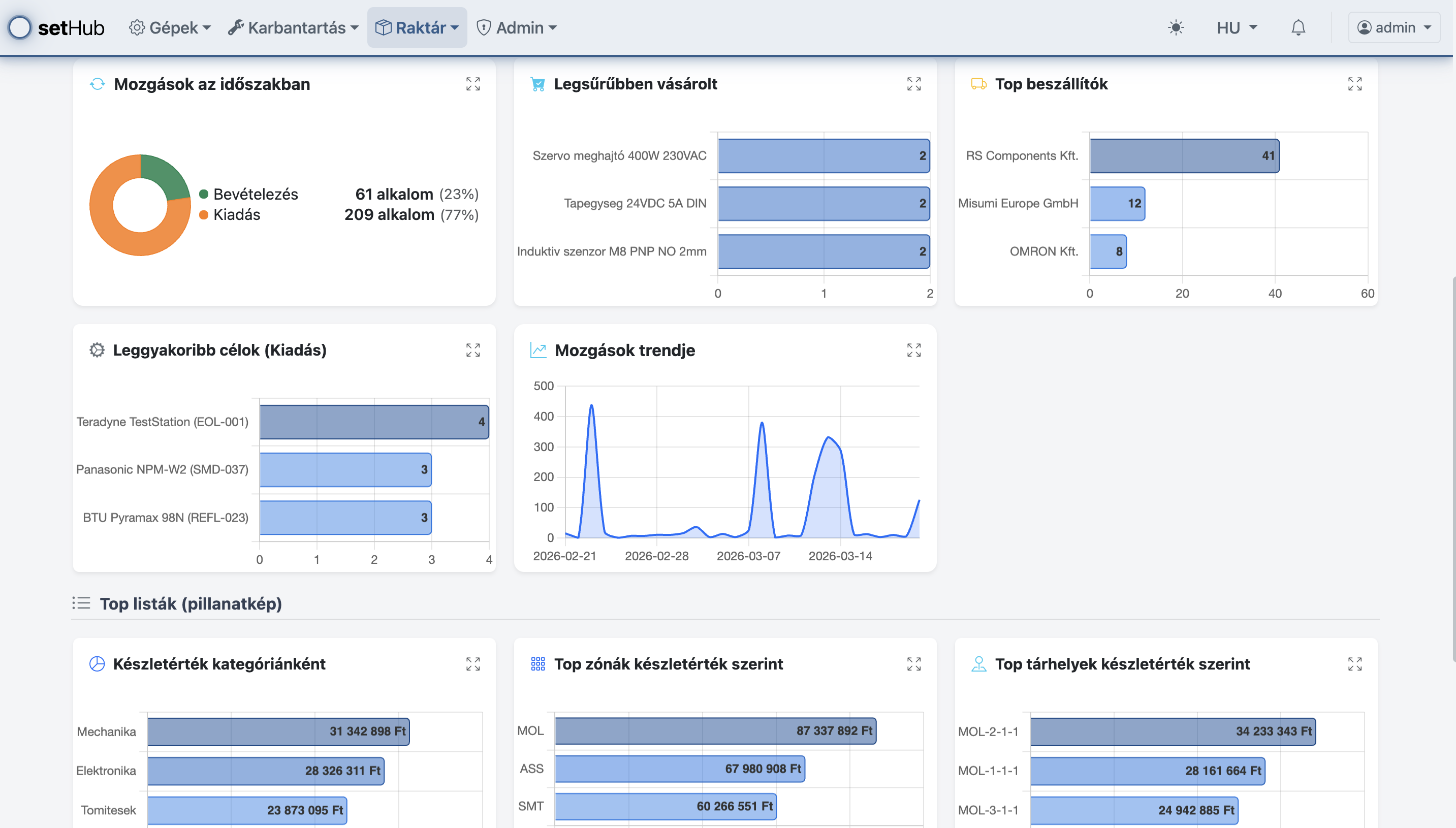 Raktár kimutatások